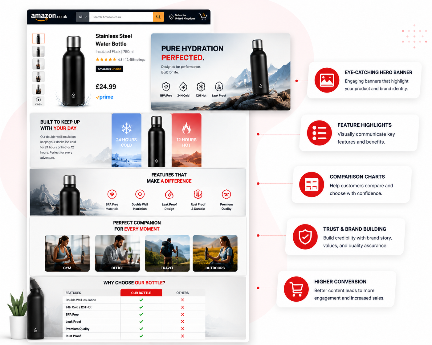 Amazon Enhanced Brand Content design example